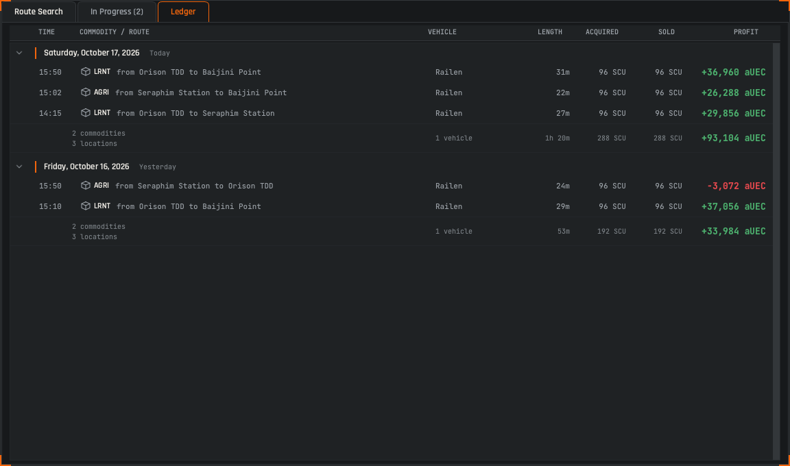 ALICE's Ledger tab: five finalized runs over two days with per-run and per-day profit, one run at a small loss.